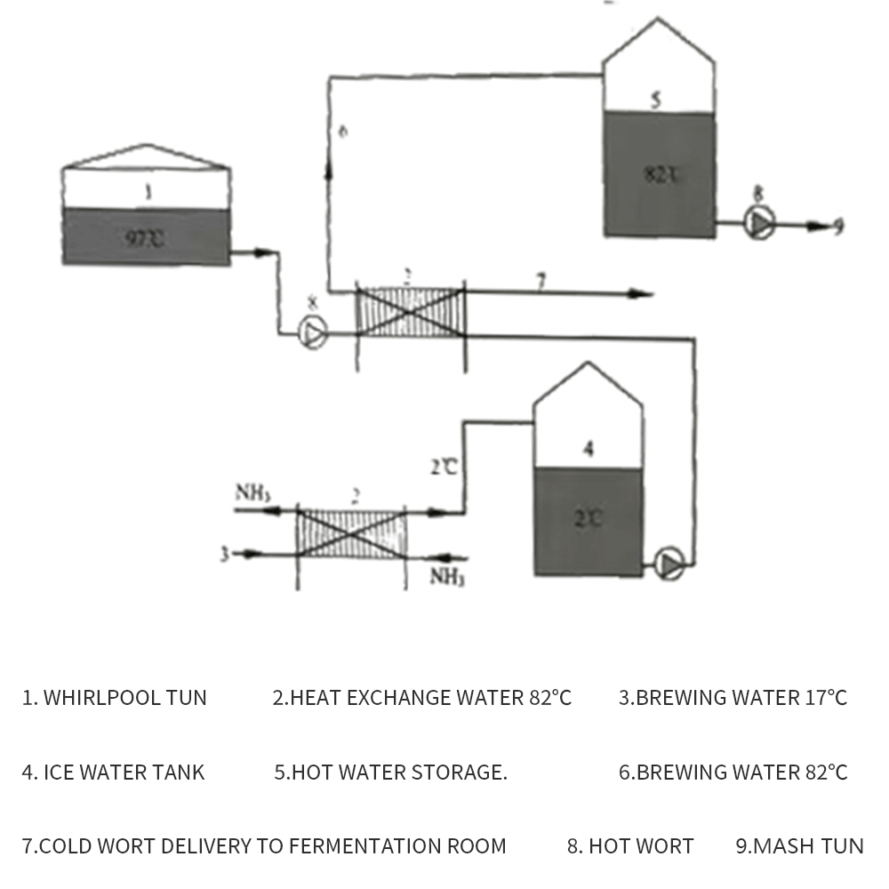 enfriamiento de mosto, enfriamiento primario, enfriamiento de dos etapas